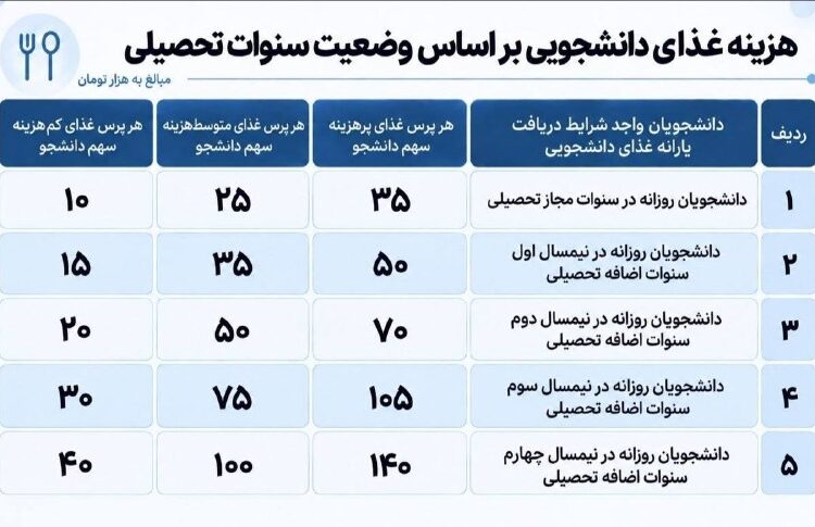 نرخ غذای دانشجویی سال تحصیلی جدید