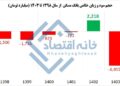 📸 بانک مسکن طی یکسال از سود ۲/۲ همتی به زیان خالص ۷ همتی رسید