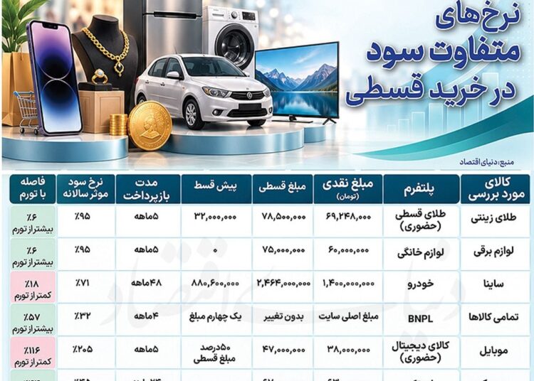 نرخ سود خرید قسطی؛ از ۳۲ درصد تا ۲۰۵ درصد