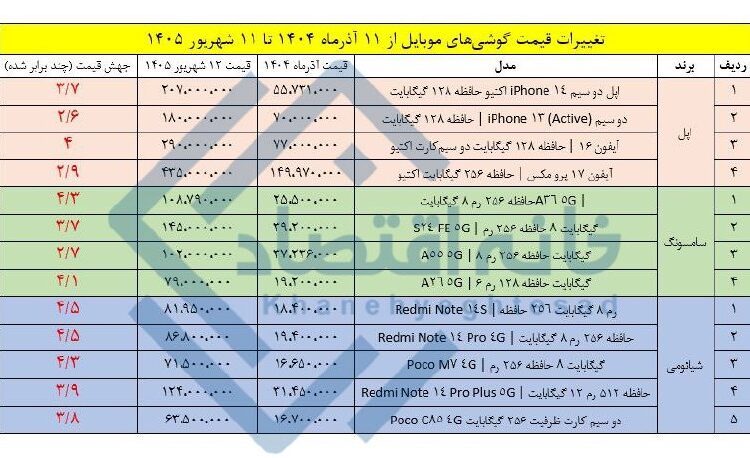 📸 جهش ۳ تا ۴ برابری قیمت موبایل طی ۹ ماه اخیر