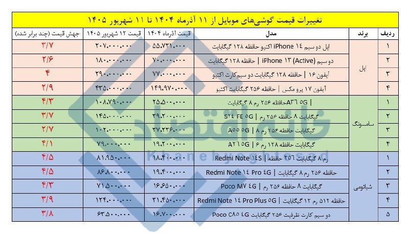📸 جهش ۳ تا ۴ برابری قیمت موبایل طی ۹ ماه اخیر