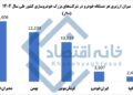 📸 خودروهای مدیران‌خودرو در صدر خروج ارز