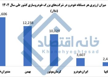 📸 خودروهای مدیران‌خودرو در صدر خروج ارز
