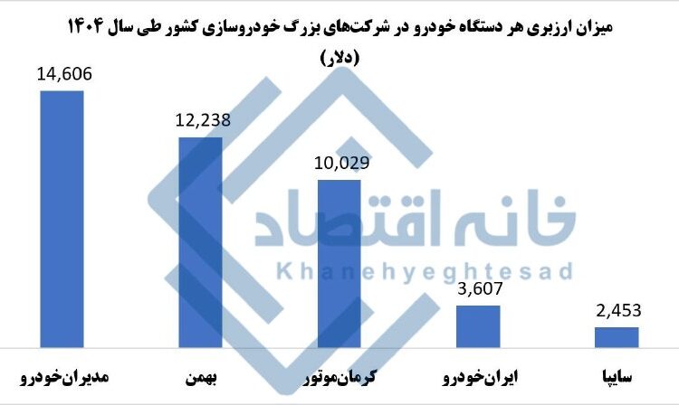 📸 خودروهای مدیران‌خودرو در صدر خروج ارز