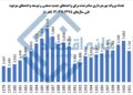 📸 کارنامه منفی وزیر صمت/ افت ۱۴ درصدی مجوزهای صنعتی در دو سال