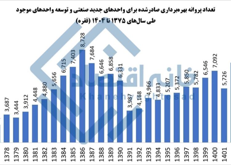 📸 کارنامه منفی وزیر صمت/ افت ۱۴ درصدی مجوزهای صنعتی در دو سال