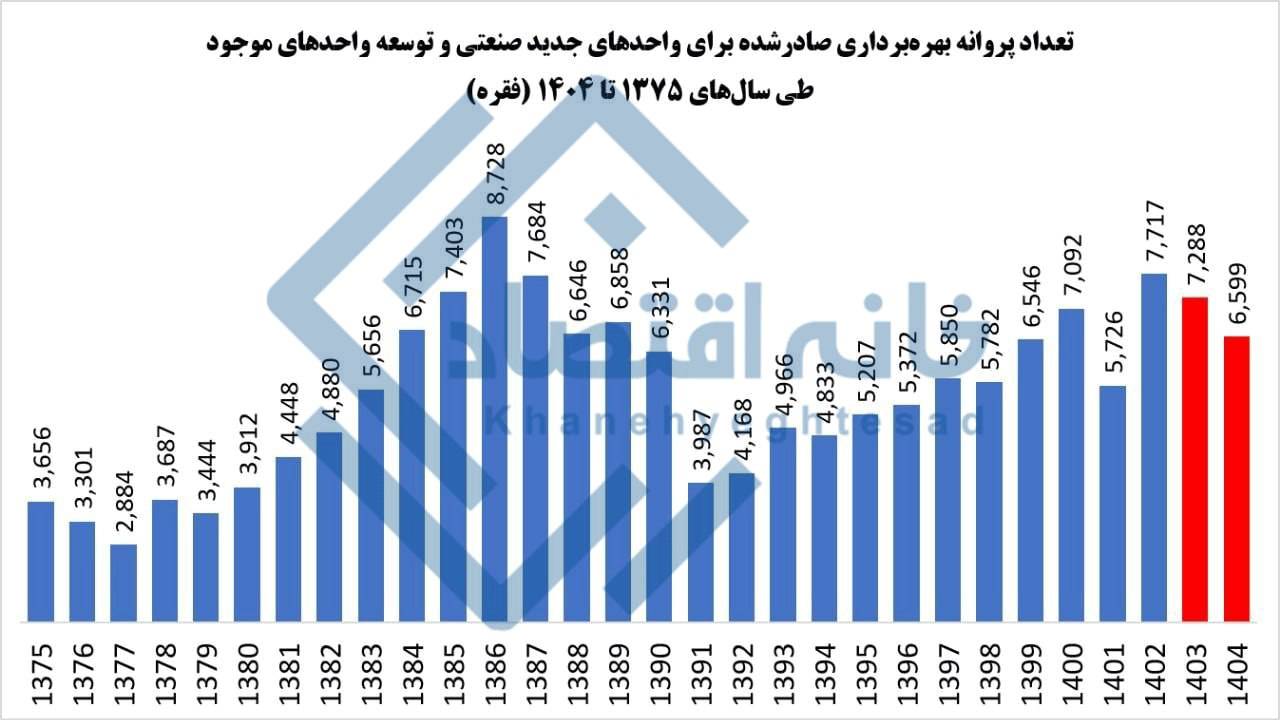 📸 کارنامه منفی وزیر صمت/ افت ۱۴ درصدی مجوزهای صنعتی در دو سال