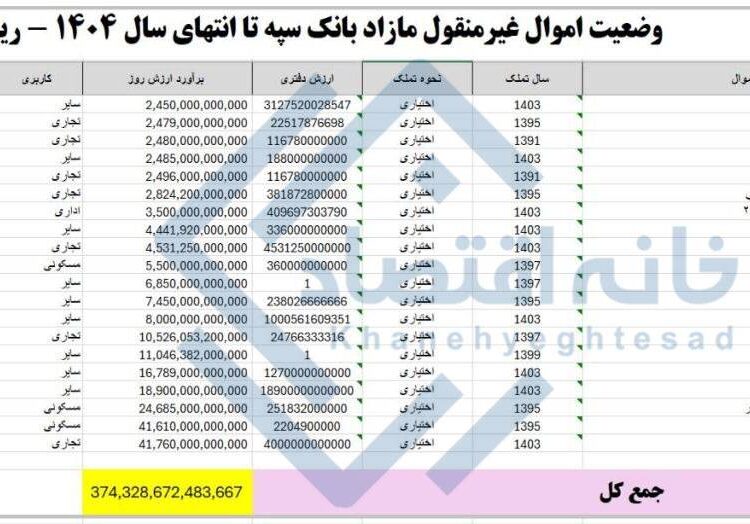 📸 ۱۷۳۱ فقره از املاک بانک سپه مازاد است