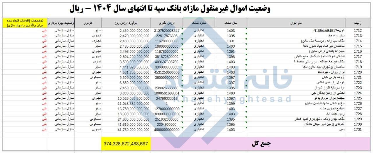 📸 ۱۷۳۱ فقره از املاک بانک سپه مازاد است