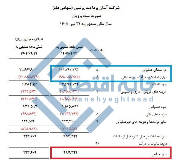 📸 سود خالص ۶ماه فعالیت شرکت آپ فقط ۴۸ میلیارد تومان