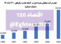 جهش ۵ برابری درآمد همراه اول از سال ۱۴۰۰ تاکنون/ آیا کیفیت اینترنت هم ۵ برابر شده؟