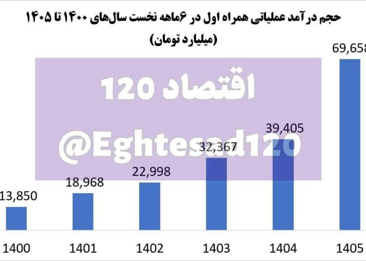 جهش ۵ برابری درآمد همراه اول از سال ۱۴۰۰ تاکنون/ آیا کیفیت اینترنت هم ۵ برابر شده؟
