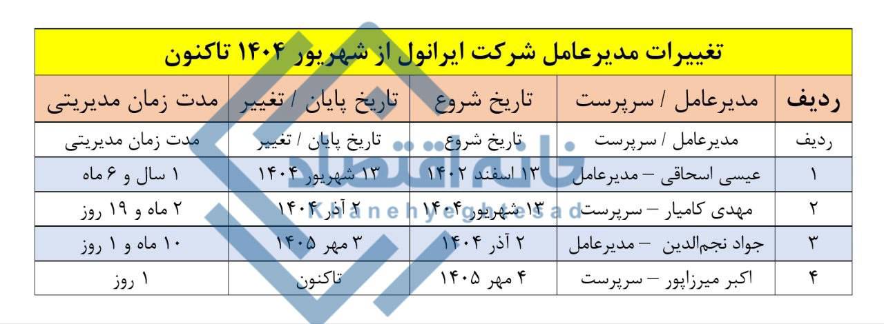 📸 سندروم صندلی‌های بی‌قرار در ایرانول/ ۴ مدیرعامل در یکسال!