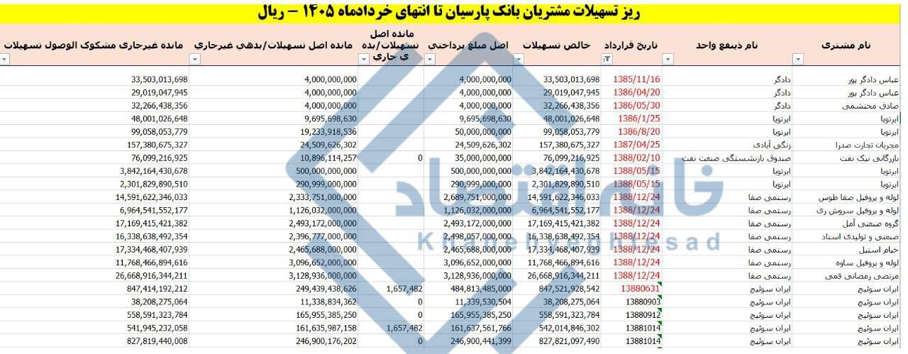 📸 بدهکاران خوشبخت در بانک پارسیان/ ۲۲ همت وام ۲۰ ساله بانک پارسیان در دست بدهکاران بزرگ