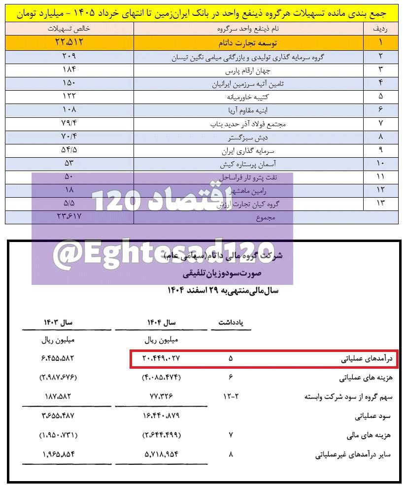 📸 شرکتی که ۱۱ برابر درآمدش از بانک ایران‌زمین وام گرفته است !