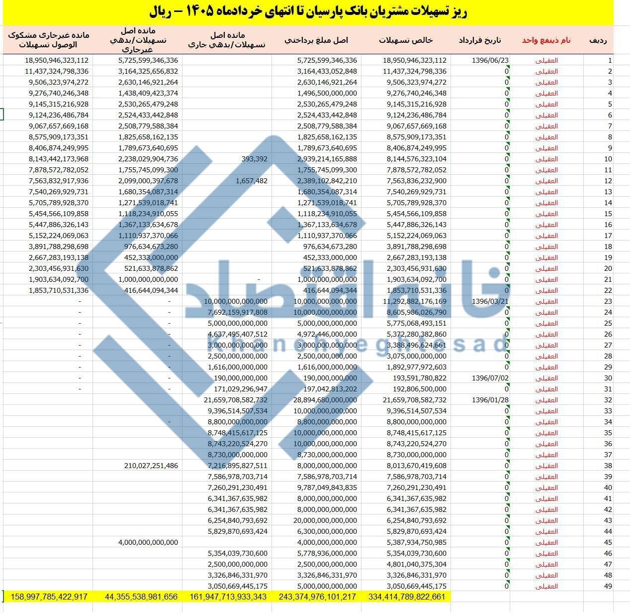 📸 ۳۳ هزار میلیارد تومان از تسهیلات بانک پارسیان در دست یک میت !