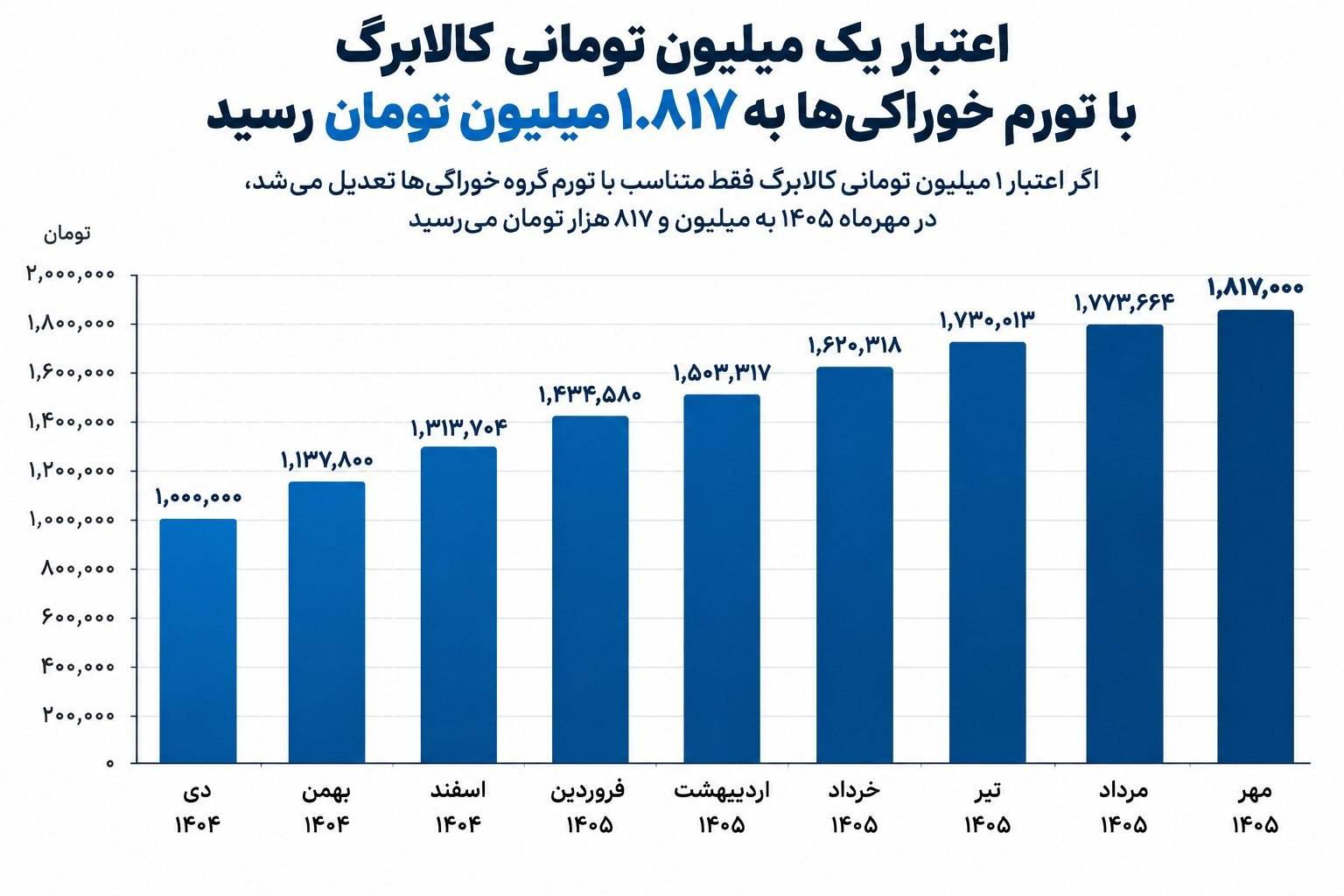 اگر کالابرگ با تورم افزایش پیدا می‌کرد ؛ مبلغ کالابرگ هر ماه  چقدر می شد؟