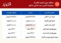 شکاف میان اعتبار کالا برگ و هزینه تأمین سبد غذایی خانوار