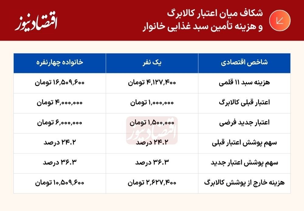 شکاف میان اعتبار کالا برگ و هزینه تأمین سبد غذایی خانوار