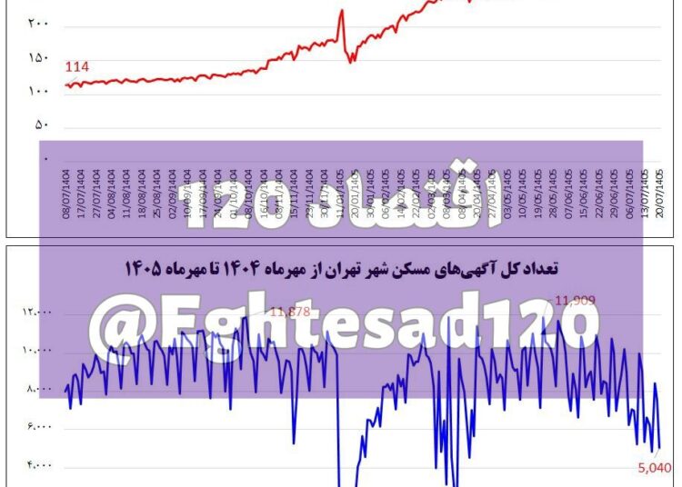 📸 جهش ۲/۷ برابری قیمت در آگهی‌های مسکن شهر تهران/ وزیر مسکن، بازار را به دلالان باخت