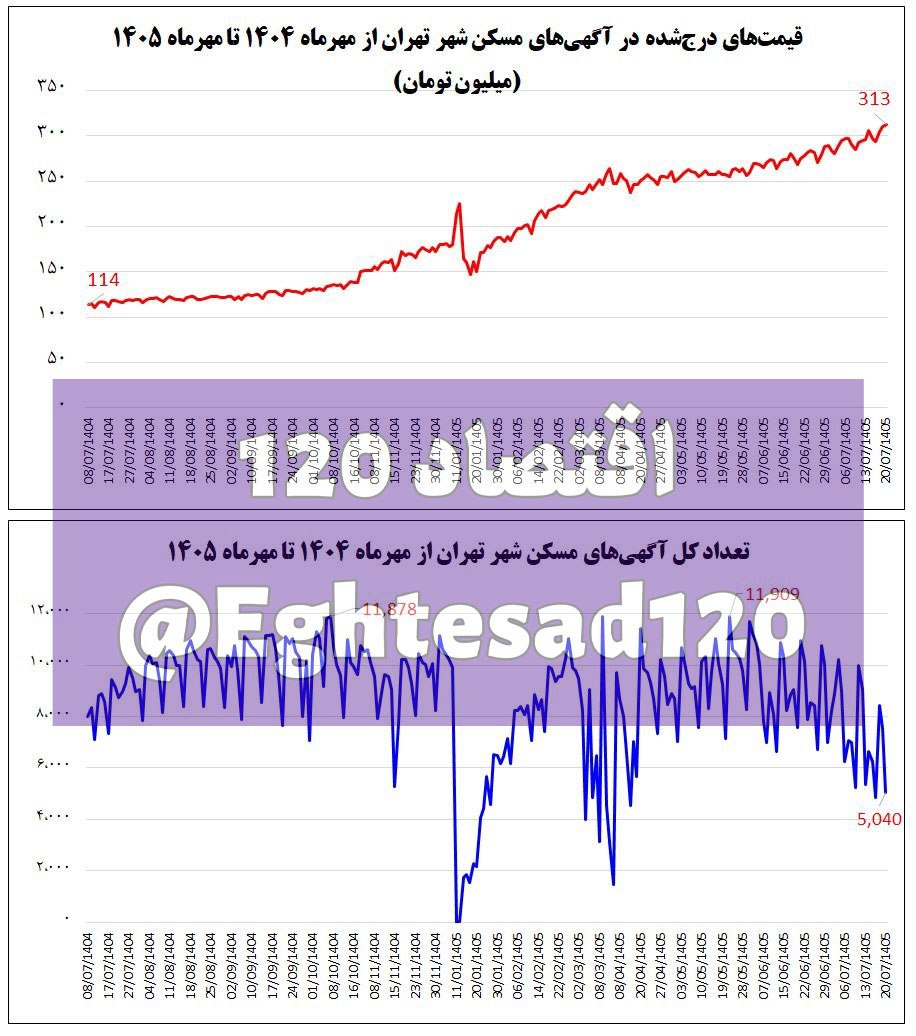 📸 جهش ۲/۷ برابری قیمت در آگهی‌های مسکن شهر تهران/ وزیر مسکن، بازار را به دلالان باخت
