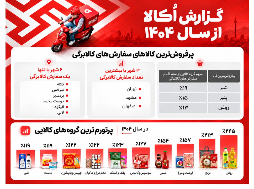 بیشترین خرید مردم با کالابرگ شامل چه اقلامی است؟