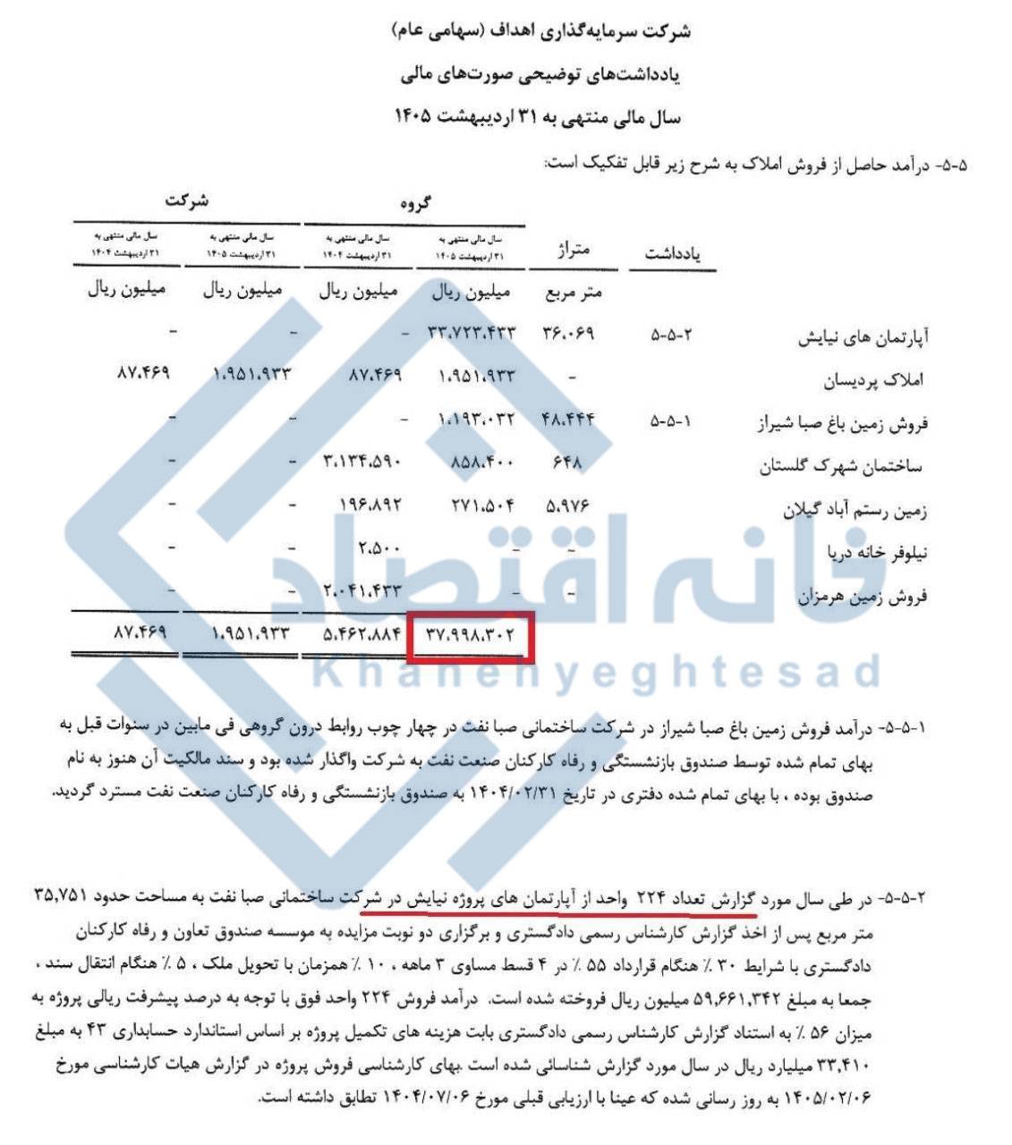درآمد ۳/۸ هزار میلیارد تومانی شرکت زیرمجموعه صندوق بازنشستگی نفت در بازار مسکن !