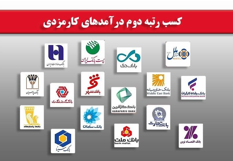 ✅افزایش درآمدهای کارمزدی بانک شهر/ کسب رتبه دوم میان بانک های مورد بررسی