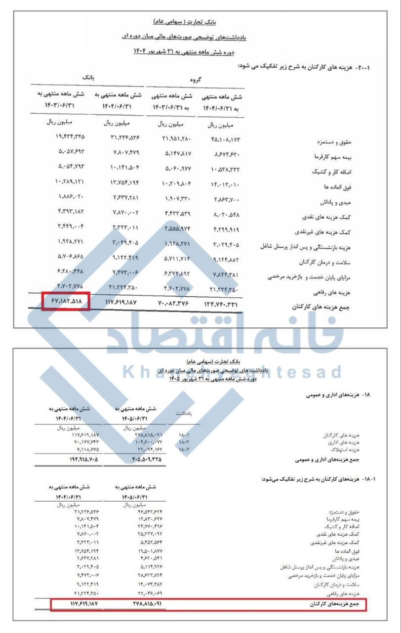 📸 رشد ۴ برابری حقوق و مزایای کارمندان بانک تجارت طی دو سال