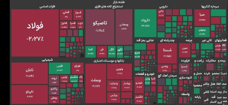 عقبگرد شاخص کل بورس تهران به کف کانال ۸.۱ میلیون واحد