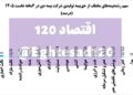 📸 ریسک سنگین بیمه دی/ ۹۳ درصد حق‌بیمه دریافتی مربوط به بخش درمان است