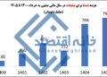 هزینه تبلیغات شستا طی دو سال ۳ برابر شد/ ۱/۵ هزار میلیارد تومان را به چه کسانی دادند؟