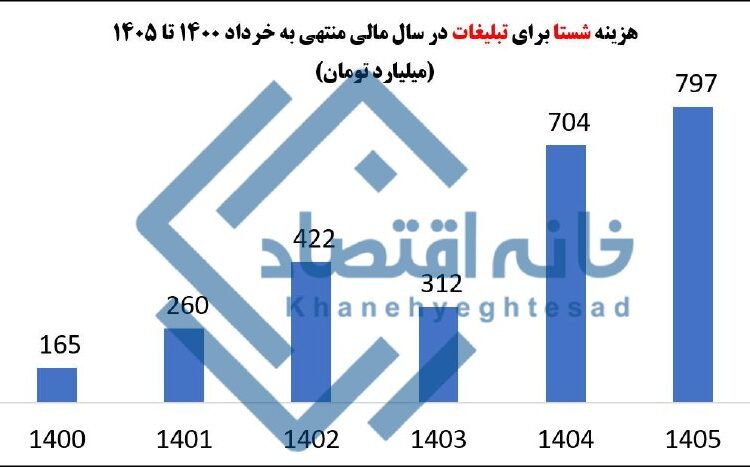 هزینه تبلیغات شستا طی دو سال ۳ برابر شد/ ۱/۵ هزار میلیارد تومان را به چه کسانی دادند؟