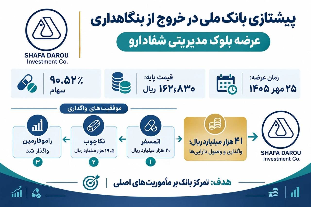 📢 بزرگ‌ترین خروج بورسی بانک ملی در سال ۱۴۰۵ 💊 «شفا» دوباره روی میز می‌رود!