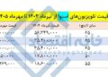 جهش ۳/۵ تا ۶ برابری قیمت تلویزیون‌های اسنوا طی ۲ سال