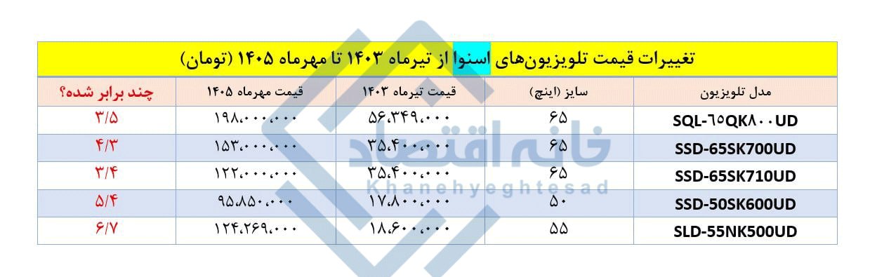 جهش ۳/۵ تا ۶ برابری قیمت تلویزیون‌های اسنوا طی ۲ سال