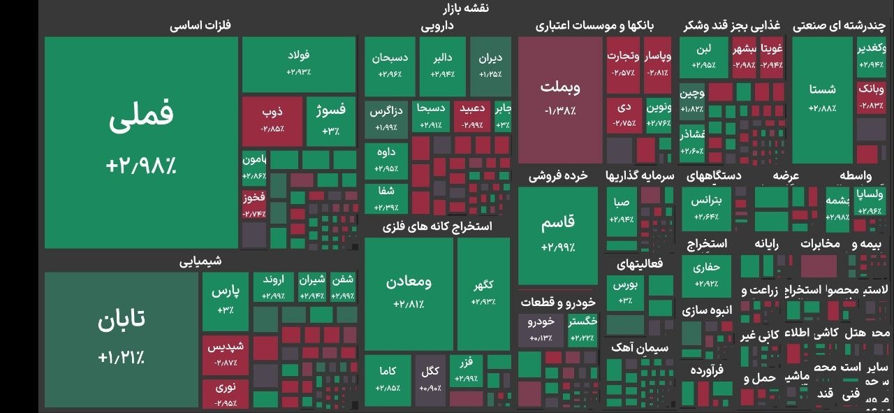 شاخص بازار سهام وارد کانال ۸.۳ میلیون واحد شد