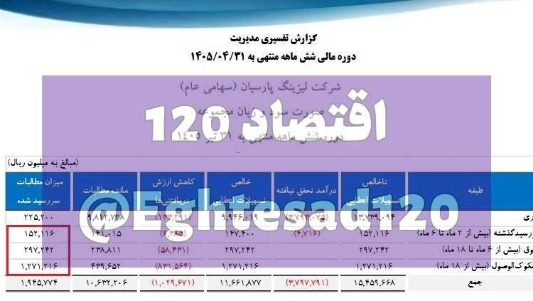 📸 ۱۱ درصد از تسهیلات لیزینگ پارسیان معوق شد/ ۷۴ درصد از غیرجاری‌ها، مشکوک‌الوصول است