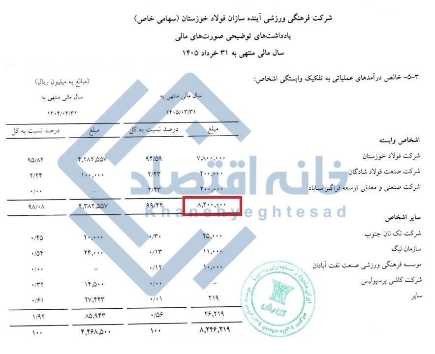 📸 هزینه ۸۲۰ میلیارد تومانی فولاد خوزستان برای یک تیم فوتبال در شرایط جنگی!