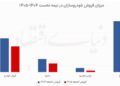 کاهش ۲۹ درصدی فروش سه خودروساز بزرگ در نیمه نخست سال