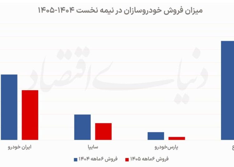 کاهش ۲۹ درصدی فروش سه خودروساز بزرگ در نیمه نخست سال