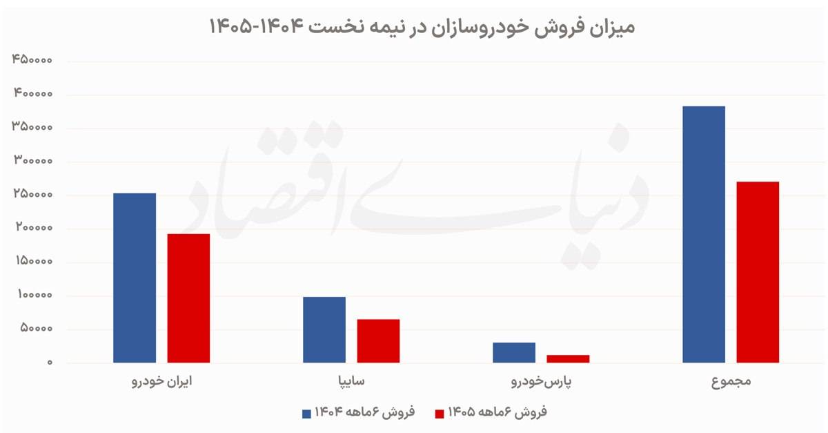 کاهش ۲۹ درصدی فروش سه خودروساز بزرگ در نیمه نخست سال