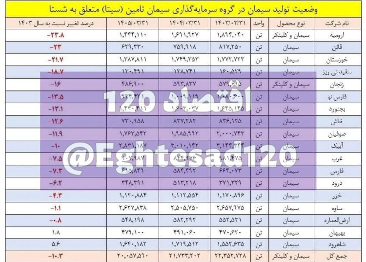 📸 کاهش بیش از ۱۰ درصدی تولید سیمان شستا طی دو سال اخیر