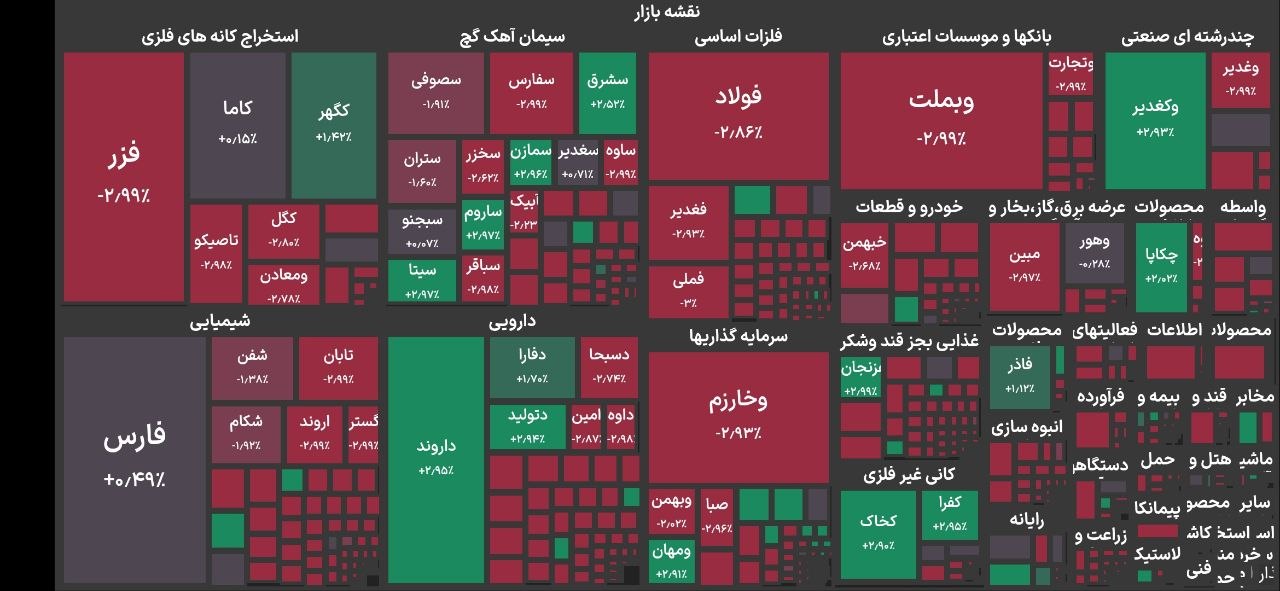 ریزش سنگین ۱۳۲ هزار واحدی شاخص بورس تهران