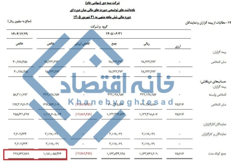 📸 جهش ۴ برابری مطالبات بیمه دی/ مطالبات از ۳۰ همت به ۱۱۵ همت رسید