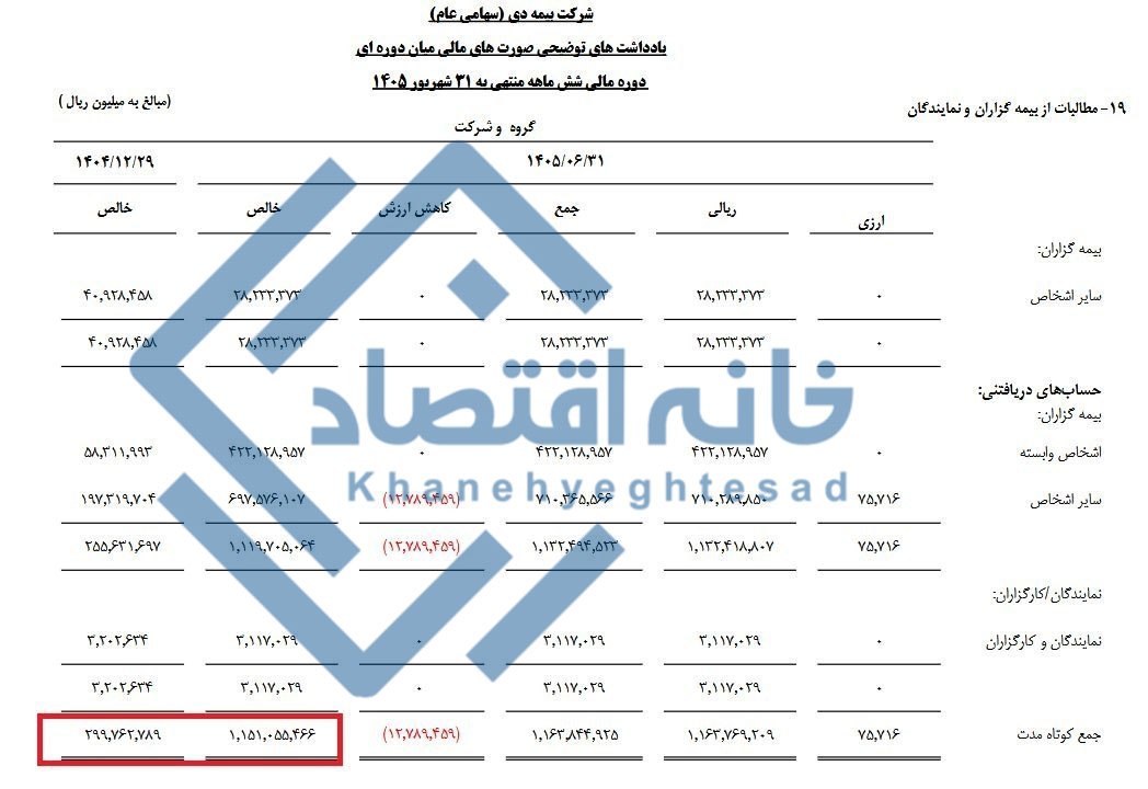 📸 جهش ۴ برابری مطالبات بیمه دی/ مطالبات از ۳۰ همت به ۱۱۵ همت رسید