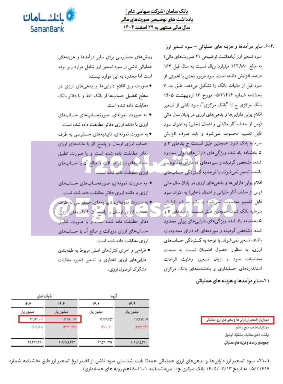 📸 دوپینگ با نرخ تسعیر/ سود ارزی بانک سامان ۱۶۴ درصد جهش کرد