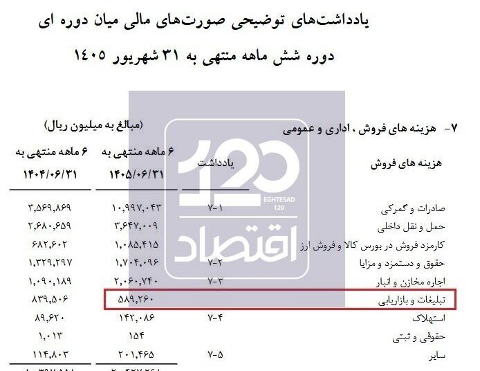 هزینه ۵۹ میلیارد تومانی شرکت نفت سپاهان برای تبلیغات در ۱۸۰ روز