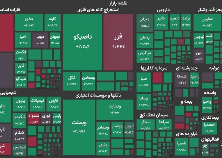 دومین روز متوالی سبزپوشی بورس تهران با رشد ۱۳۲ هزار واحدی شاخص