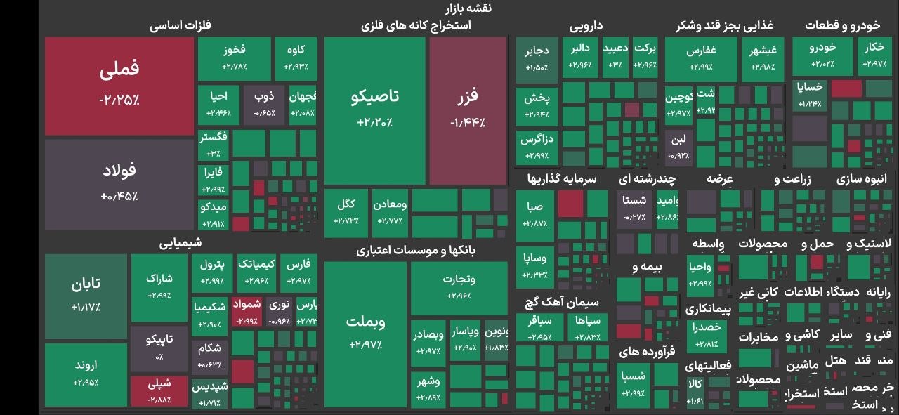 دومین روز متوالی سبزپوشی بورس تهران با رشد ۱۳۲ هزار واحدی شاخص